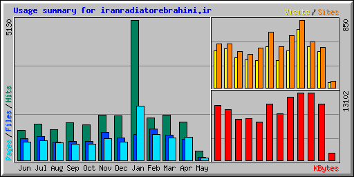 Usage summary for iranradiatorebrahimi.ir